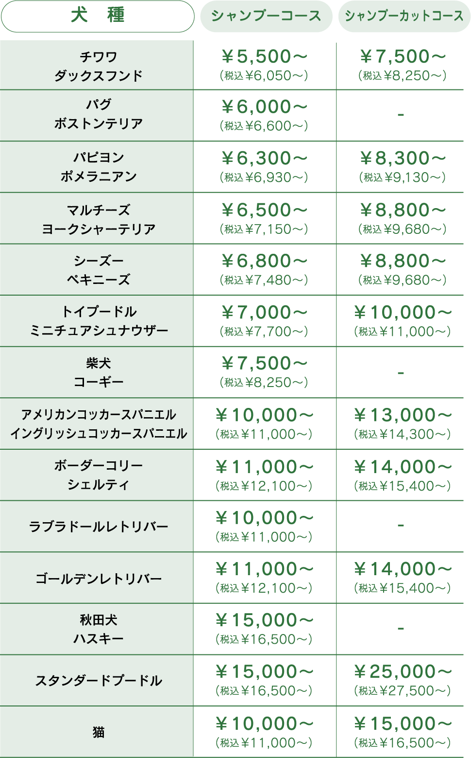 ●チワワ・ダックスフンド…シャンプーコース￥5,500（税込¥6,050） シャンプーカットコース￥7,500（税込¥8,250）●パグ・ボストンテリア……シャンプーコース￥6,000（税込¥6,600） ●パピヨン／ポメラニアン…シャンプーコース￥6,300（税込¥6,930） シャンプーカットコース￥8,300（税込¥9,350） ●マルチーズ／ヨークシャーテリア…シャンプーコース￥6,500（税込¥7,150） シャンプーカットコース￥8,300（税込¥9,350） ●シーズー／ペキニーズ…シャンプーコース￥6,800（税込¥7,480） シャンプーカットコース￥8,800（税込¥9,680） ●トイプードル／ミニチュアシュナウザー…シャンプーコース￥7,000（税込¥7,700） シャンプーカットコース￥10,000 （税込¥11,000） ●柴犬／コーギー…シャンプーコース￥7,500（税込¥8,250） ●アメリカンコッカースパニエル／イングリッシュコッカースパニエル…シャンプーコース￥10,000（税込¥11,000） シャンプーカットコース￥13,000（税込¥14,300） ●ボーダーコリー・シェルティ…シャンプーコース￥11,000（税込¥12,100） シャンプーカットコース￥14,000（税込¥15,400） ●ラブラドールレトリバー…シャンプーコース￥10,000（税込¥11,000） ●ゴールデンレトリバー…シャンプーコース￥11,000（税込¥12,100） シャンプーカットコース￥14,000（税込¥15,400） ●秋田犬・ハスキー…シャンプーコース￥15,000（税込¥16,500） ●スタンダードプードル…シャンプーコース￥15,000（税込¥16,500） シャンプーカットコース￥25,000（税込¥27,500） ●猫…シャンプーコース￥10,000（税込¥11,000） シャンプーカットコース￥15,000（税込¥16,500）