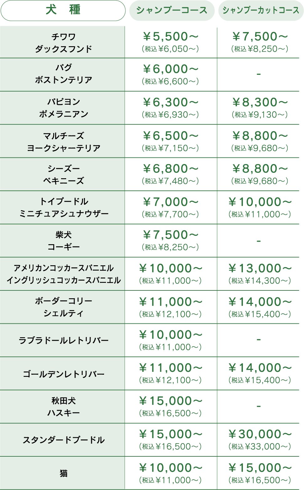 ●チワワ・ダックスフンド…シャンプーコース￥5,500（税込¥6,050） シャンプーカットコース￥7,500（税込¥8,250）●パグ・ボストンテリア……シャンプーコース￥6,000（税込¥6,600） ●パピヨン／ポメラニアン…シャンプーコース￥6,300（税込¥6,930） シャンプーカットコース￥8,300（税込¥9,350） ●マルチーズ／ヨークシャーテリア…シャンプーコース￥6,500（税込¥7,150） シャンプーカットコース￥8,300（税込¥9,350） ●シーズー／ペキニーズ…シャンプーコース￥6,800（税込¥7,480） シャンプーカットコース￥8,800（税込¥9,680） ●トイプードル／ミニチュアシュナウザー…シャンプーコース￥7,000（税込¥7,700） シャンプーカットコース￥10,000 （税込¥11,000） ●柴犬／コーギー…シャンプーコース￥7,500（税込¥8,250） ●アメリカンコッカースパニエル／イングリッシュコッカースパニエル…シャンプーコース￥10,000（税込¥11,000） シャンプーカットコース￥13,000（税込¥14,300） ●ボーダーコリー・シェルティ…シャンプーコース￥11,000（税込¥12,100） シャンプーカットコース￥14,000（税込¥15,400） ●ラブラドールレトリバー…シャンプーコース￥10,000（税込¥11,000） ●ゴールデンレトリバー…シャンプーコース￥11,000（税込¥12,100） シャンプーカットコース￥14,000（税込¥15,400） ●秋田犬・ハスキー…シャンプーコース￥15,000（税込¥16,500） ●スタンダードプードル…シャンプーコース￥15,000（税込¥16,500） シャンプーカットコース￥30,000（税込¥33,000） ●猫…シャンプーコース￥10,000（税込¥11,000） シャンプーカットコース￥15,000（税込¥16,500）